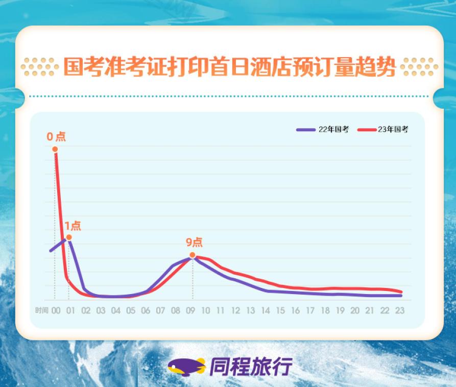 同程旅行：国考带动周边酒店预订热度，近8成考生选择经济型酒店