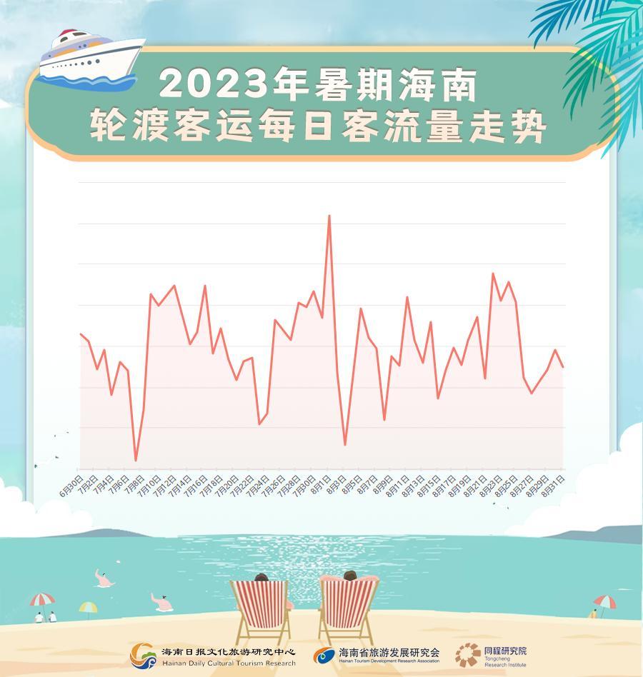 海南暑期旅游消费趋势报告：广州苏州成都为海南景区客源TOP3