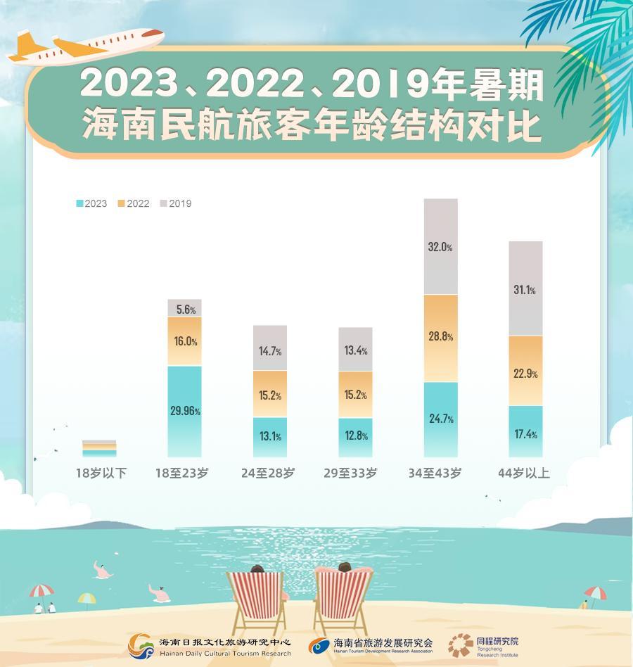 海南暑期旅游消费趋势报告：广州苏州成都为海南景区客源TOP3