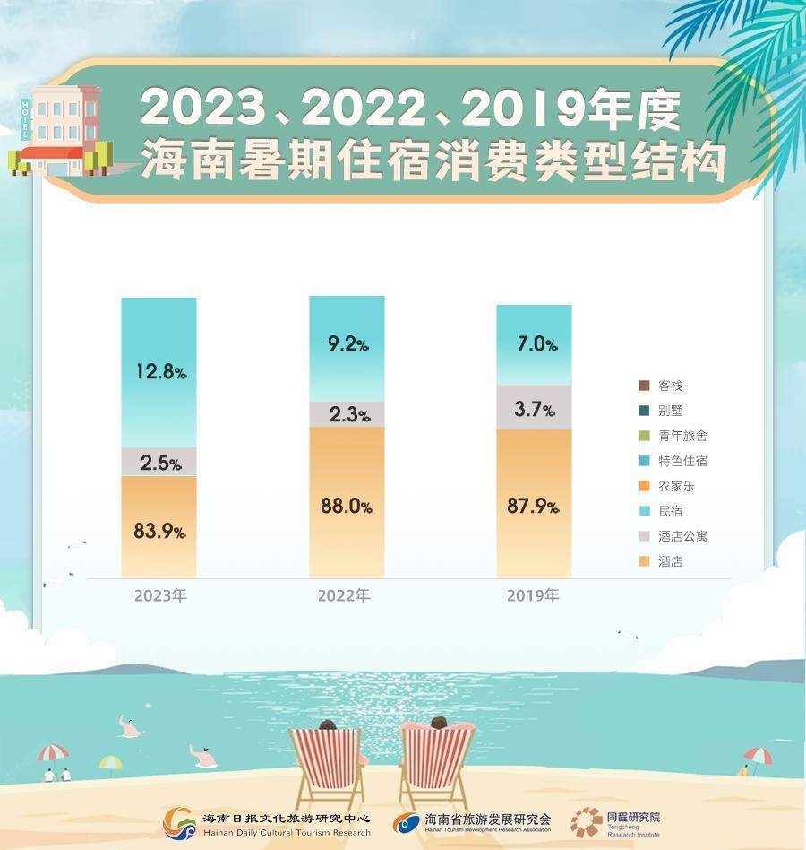 海南暑期旅游消费趋势报告：广州苏州成都为海南景区客源TOP3