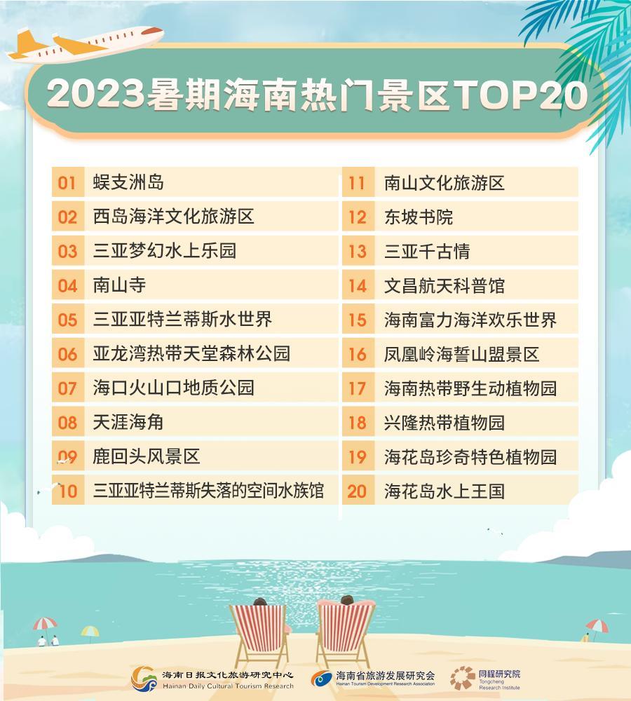 海南暑期旅游消费趋势报告：广州苏州成都为海南景区客源TOP3