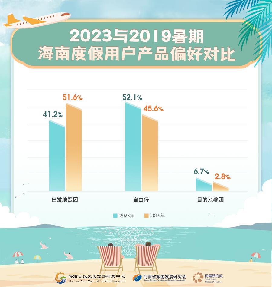 海南暑期旅游消费趋势报告：广州苏州成都为海南景区客源TOP3