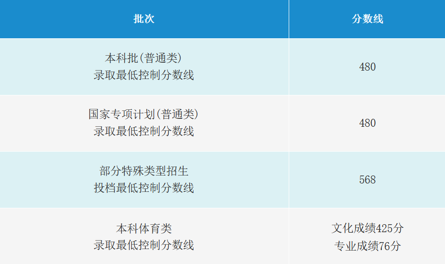 海南高考本科批普通类