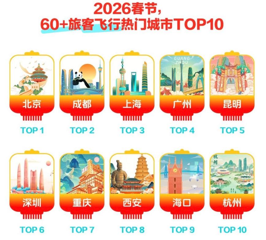 去哪儿旅行:2026年春节海口跻身外国游客热门目的地Top10