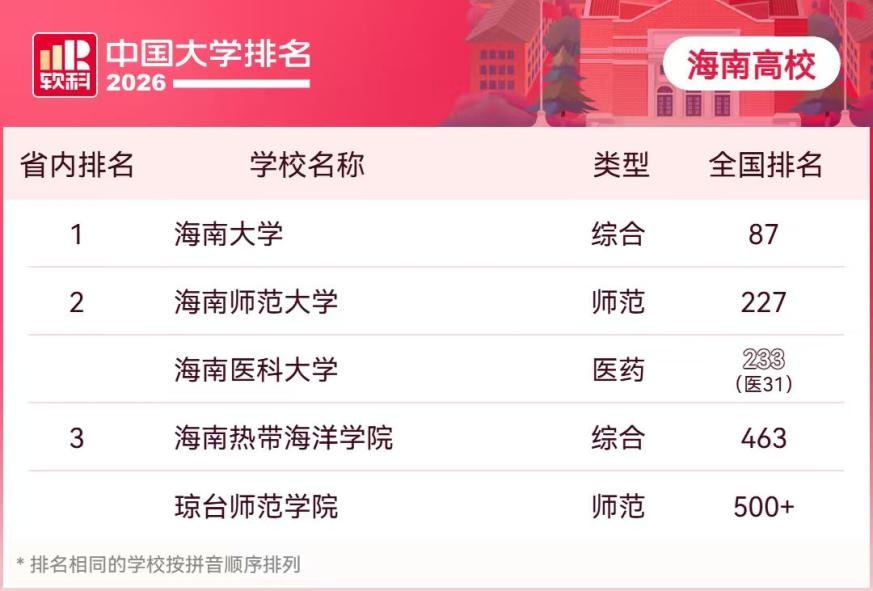 2026软科中国大学排名出炉，海南7所高校登榜