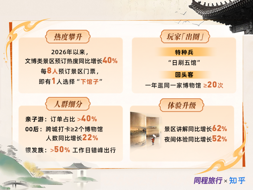 同程旅行：2026海南文博游热度同比增长67%