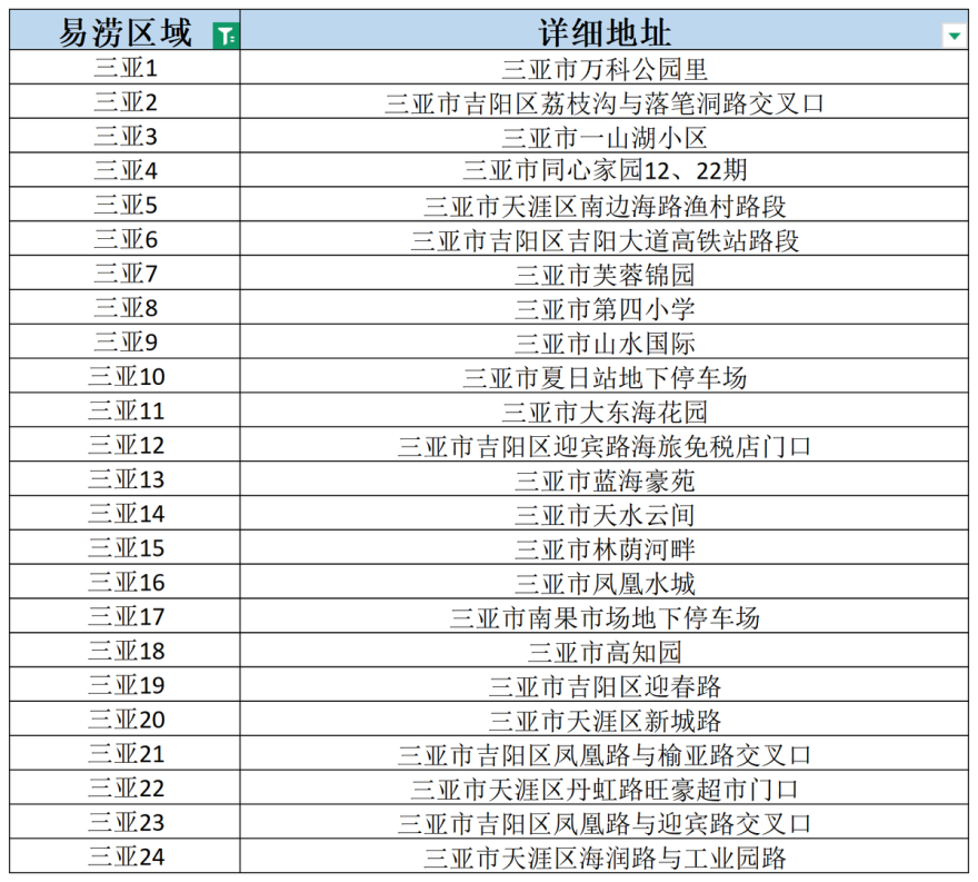 警惕风雨积水！平安产险海南分公司温馨提示全省易涝地点