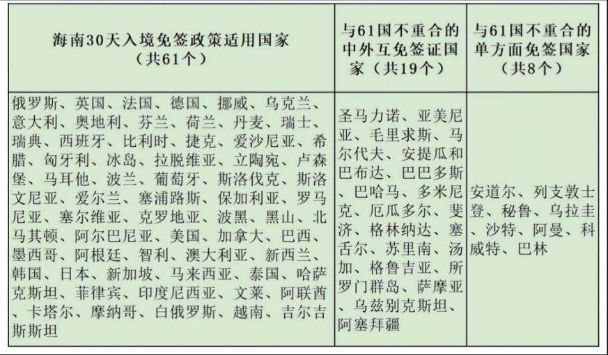 海南免签扩至88国！最新适用国家名单及护照办理指南→