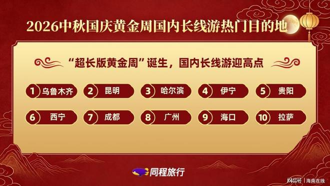 同程旅行：“超长版黄金周”国内热门城市机票预订热度同比增