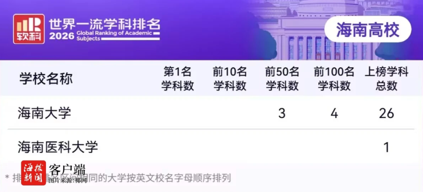 2026“软科世界一流学科排名” 海南4个学科进入全球前100名