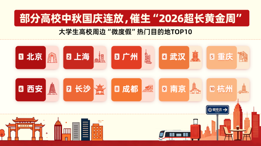 同程旅行：中秋国庆大学生用户酒店、民宿预订热度同比涨幅超