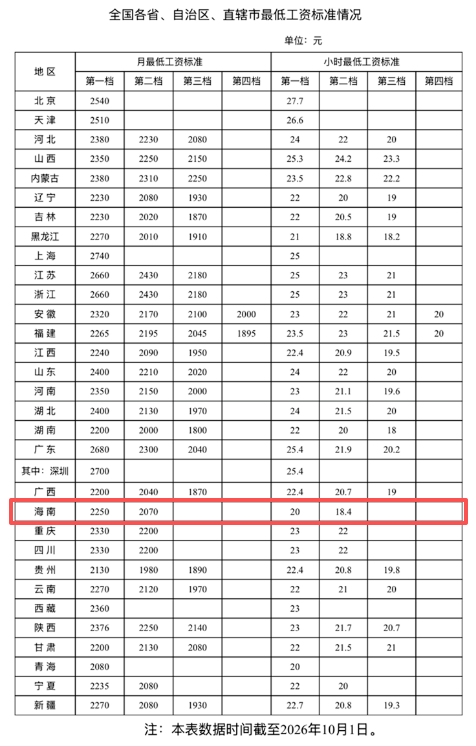 海南最低工资标准公布 小时最低工资标准第二档为18.40元